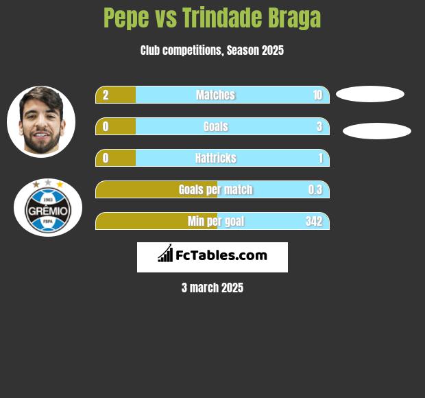 Pepe vs Trindade Braga h2h player stats