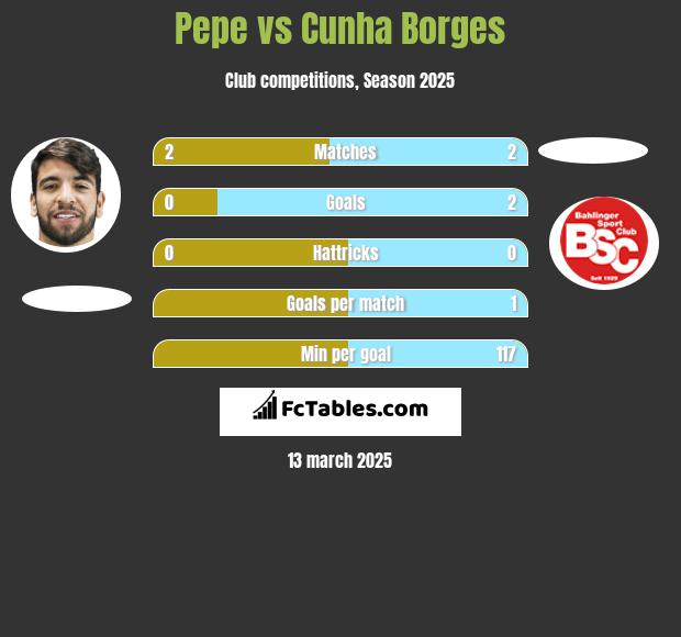 Pepe vs Cunha Borges h2h player stats