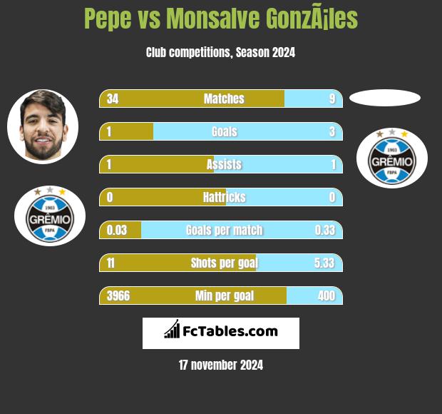 Pepe vs Monsalve GonzÃ¡les h2h player stats