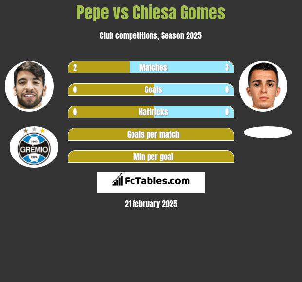 Pepe vs Chiesa Gomes h2h player stats