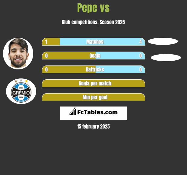 Pepe vs  h2h player stats