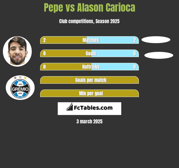 Pepe vs Alason Carioca h2h player stats