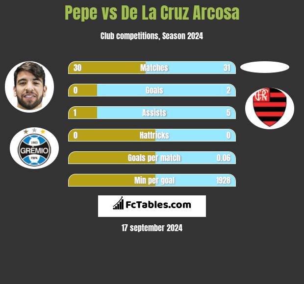 Pepe vs De La Cruz Arcosa h2h player stats