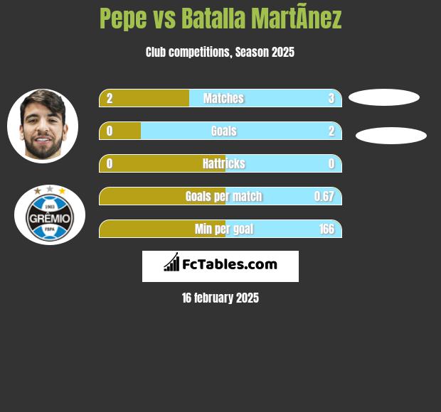 Pepe vs Batalla MartÃ­nez h2h player stats