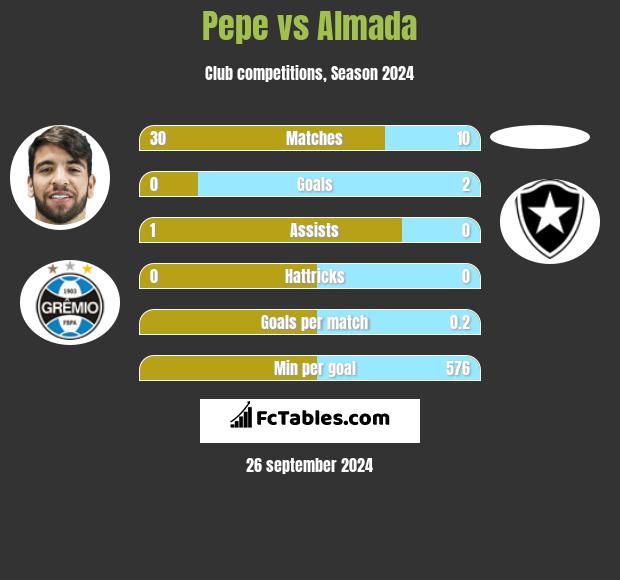 Pepe vs Almada h2h player stats