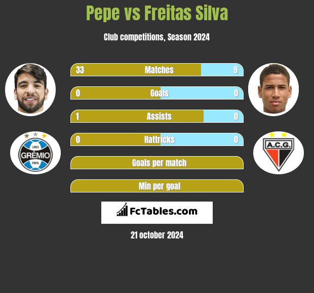 Pepe vs Freitas Silva h2h player stats