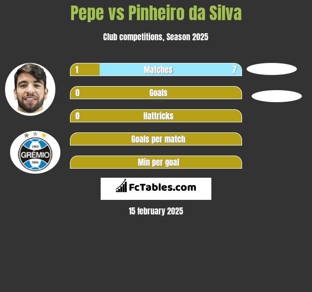 Pepe vs Pinheiro da Silva h2h player stats