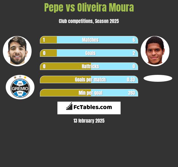 Pepe vs Oliveira Moura h2h player stats