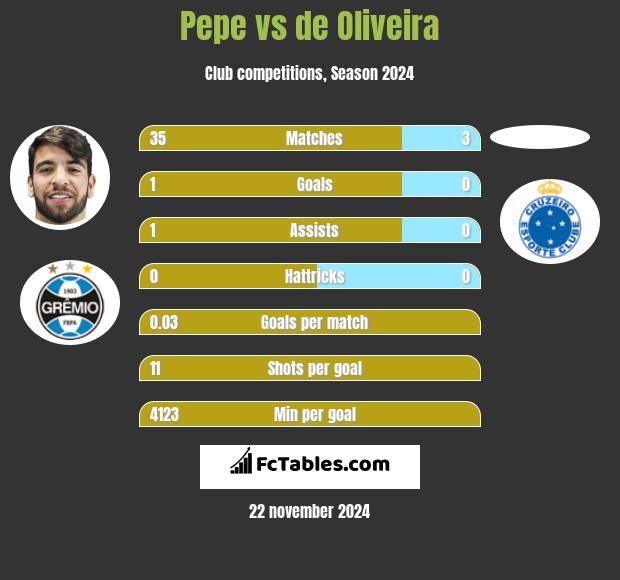 Pepe vs de Oliveira h2h player stats