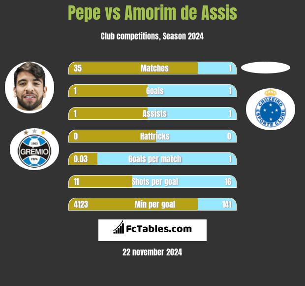 Pepe vs Amorim de Assis h2h player stats