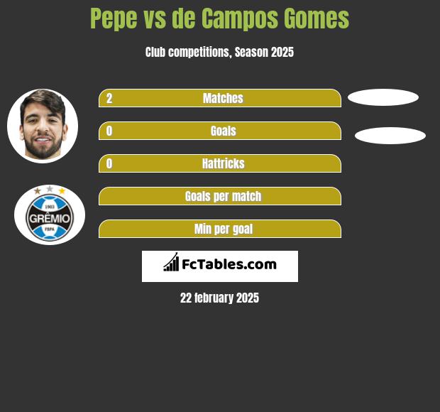 Pepe vs de Campos Gomes h2h player stats