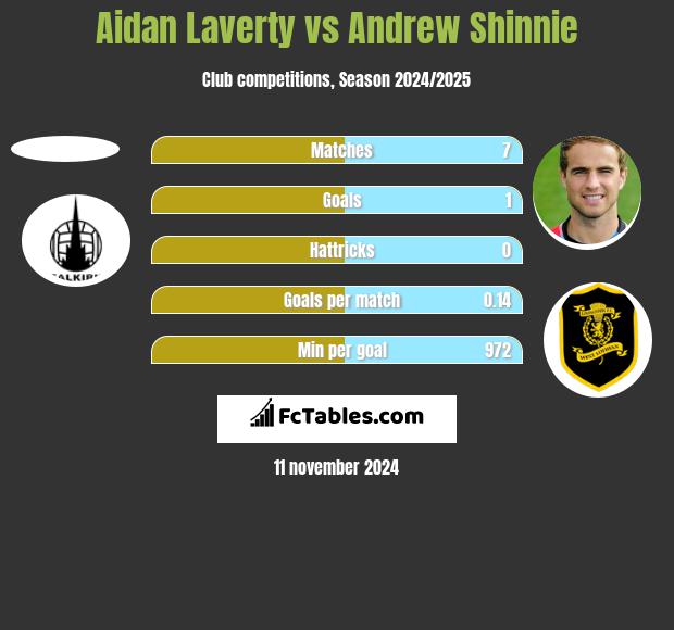 Aidan Laverty vs Andrew Shinnie h2h player stats