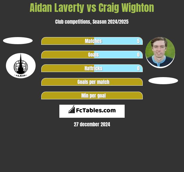 Aidan Laverty vs Craig Wighton h2h player stats