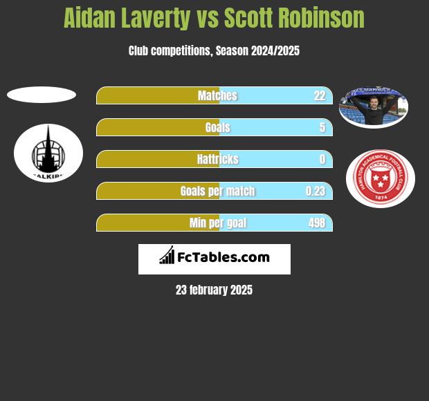 Aidan Laverty vs Scott Robinson h2h player stats