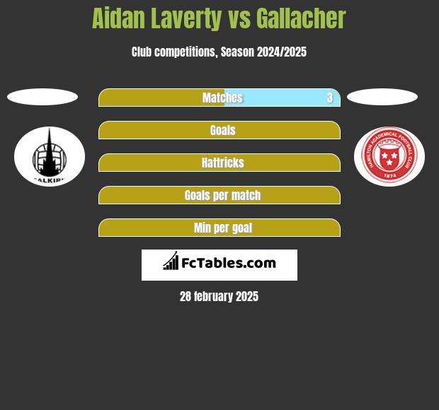 Aidan Laverty vs Gallacher h2h player stats