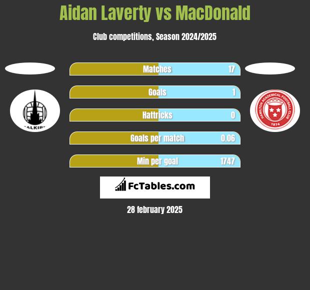 Aidan Laverty vs MacDonald h2h player stats