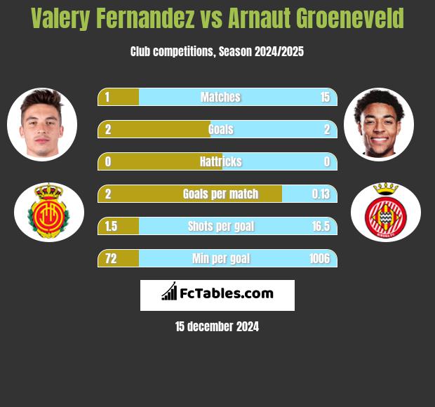 Valery Fernandez vs Arnaut Groeneveld h2h player stats