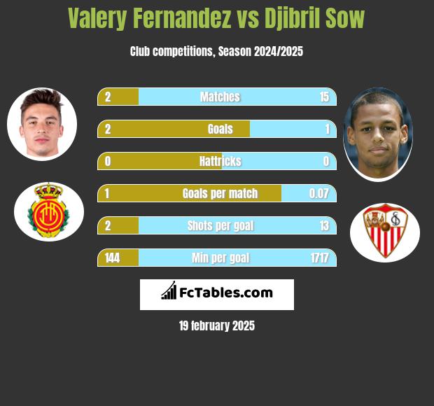 Valery Fernandez vs Djibril Sow h2h player stats