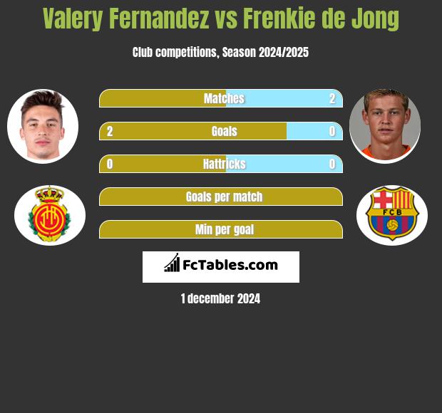 Valery Fernandez vs Frenkie de Jong h2h player stats