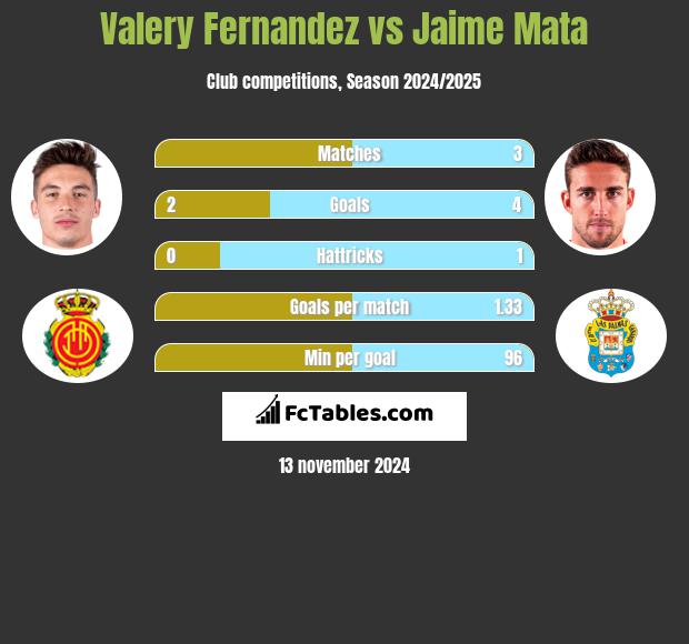 Valery Fernandez vs Jaime Mata h2h player stats