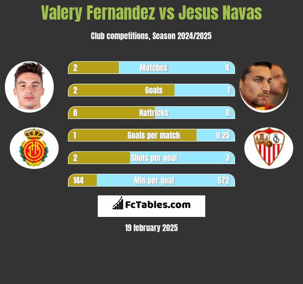 Valery Fernandez vs Jesus Navas h2h player stats