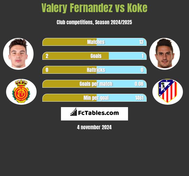 Valery Fernandez vs Koke h2h player stats