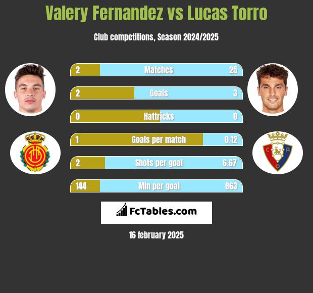 Valery Fernandez vs Lucas Torro h2h player stats