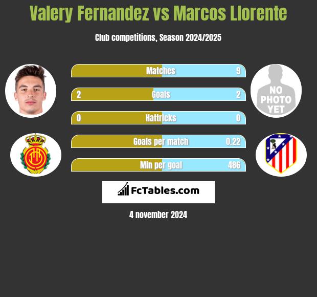 Valery Fernandez vs Marcos Llorente h2h player stats