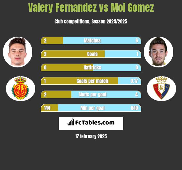 Valery Fernandez vs Moi Gomez h2h player stats