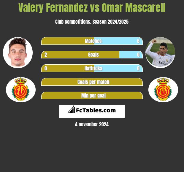 Valery Fernandez vs Omar Mascarell h2h player stats