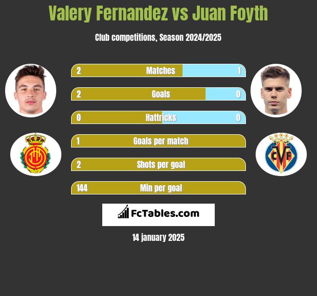 Valery Fernandez vs Juan Foyth h2h player stats