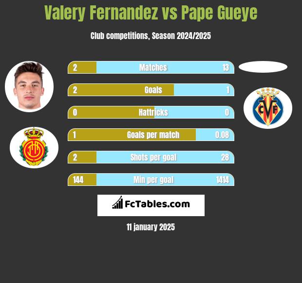 Valery Fernandez vs Pape Gueye h2h player stats