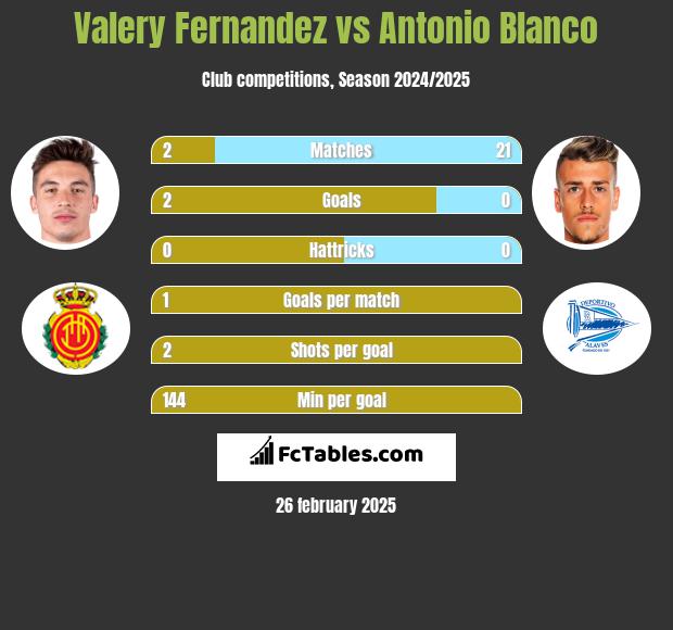 Valery Fernandez vs Antonio Blanco h2h player stats