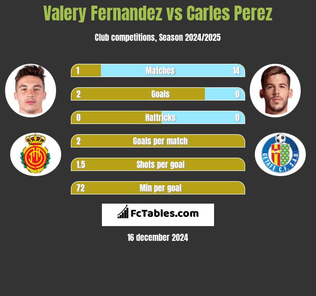 Valery Fernandez vs Carles Perez h2h player stats