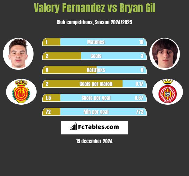 Valery Fernandez vs Bryan Gil h2h player stats