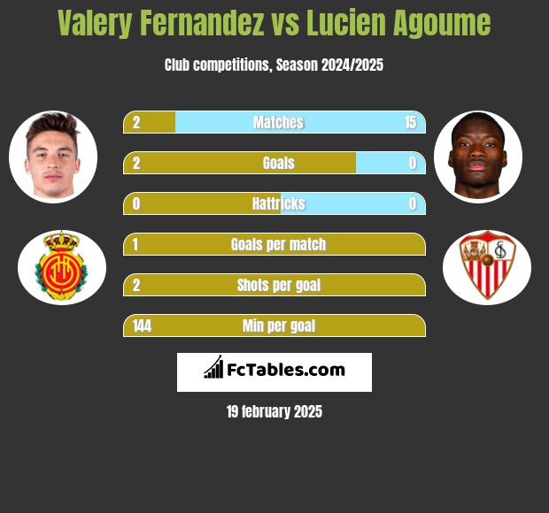 Valery Fernandez vs Lucien Agoume h2h player stats