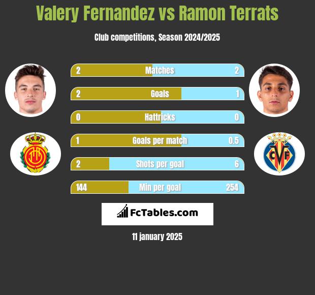 Valery Fernandez vs Ramon Terrats h2h player stats