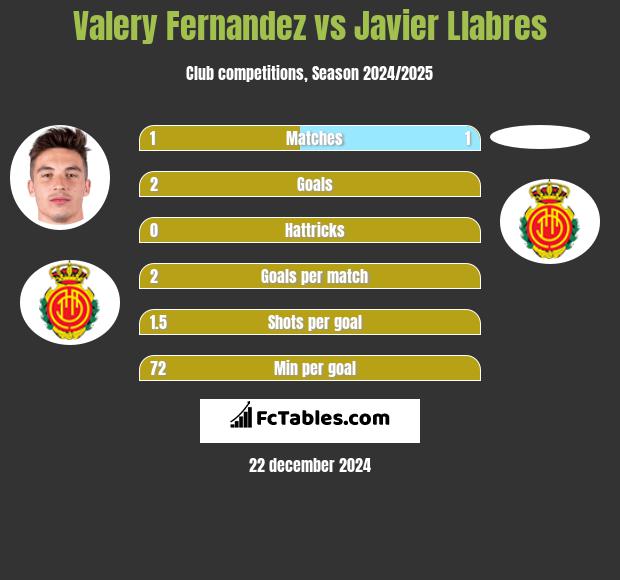 Valery Fernandez vs Javier Llabres h2h player stats