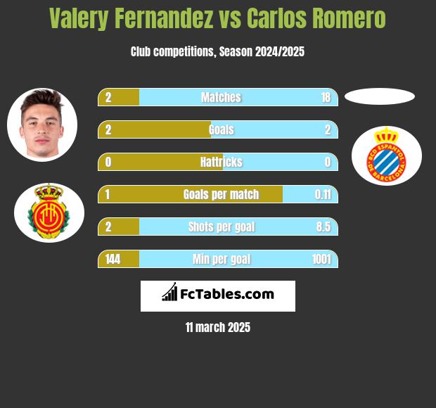 Valery Fernandez vs Carlos Romero h2h player stats