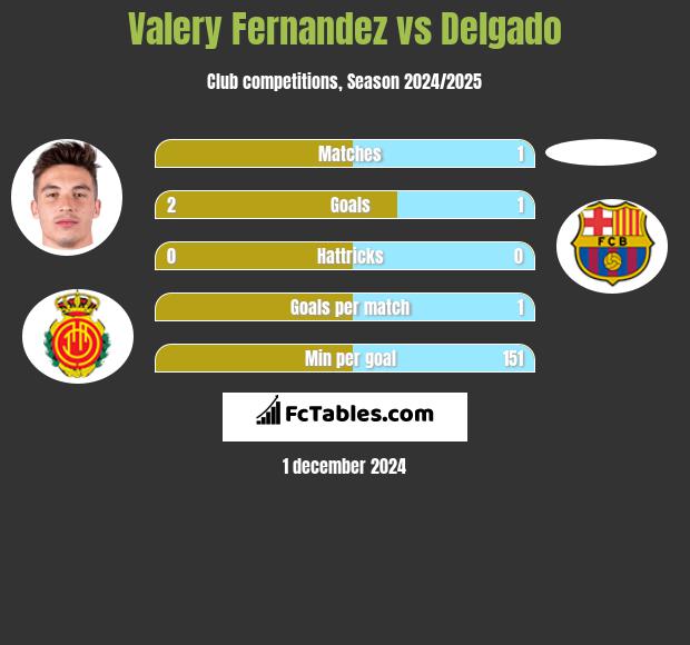 Valery Fernandez vs Delgado h2h player stats