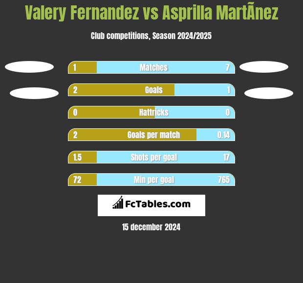 Valery Fernandez vs Asprilla MartÃ­nez h2h player stats