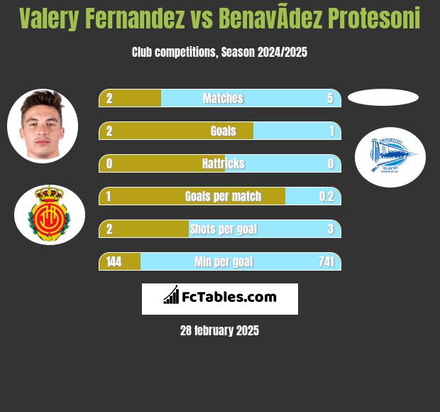 Valery Fernandez vs BenavÃ­dez Protesoni h2h player stats