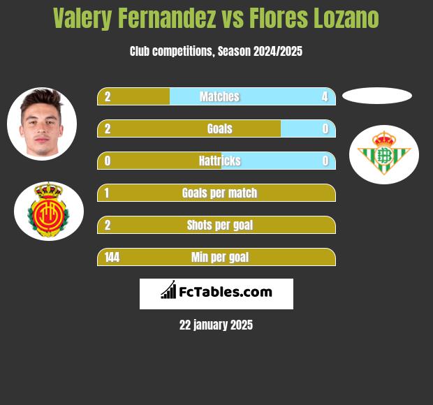 Valery Fernandez vs Flores Lozano h2h player stats