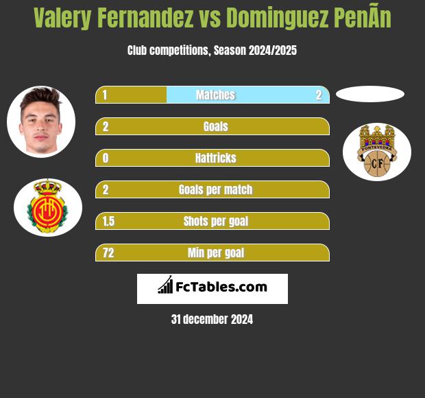 Valery Fernandez vs Dominguez PenÃ­n h2h player stats