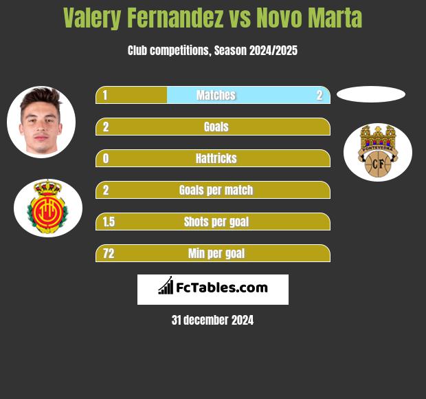 Valery Fernandez vs Novo Marta h2h player stats