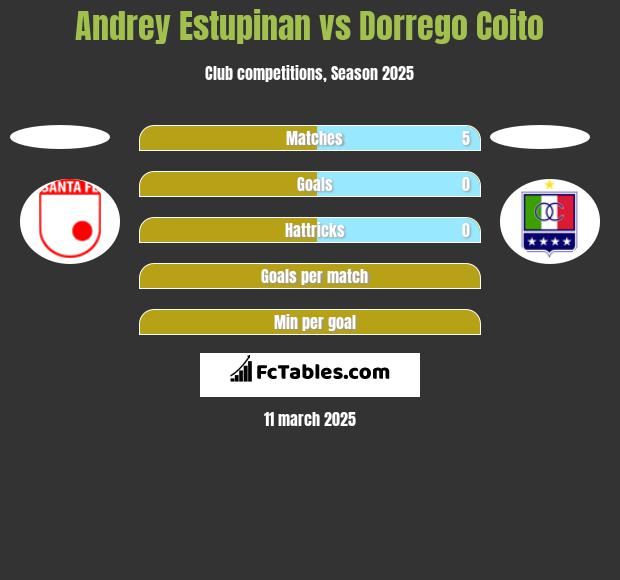 Andrey Estupinan vs Dorrego Coito h2h player stats