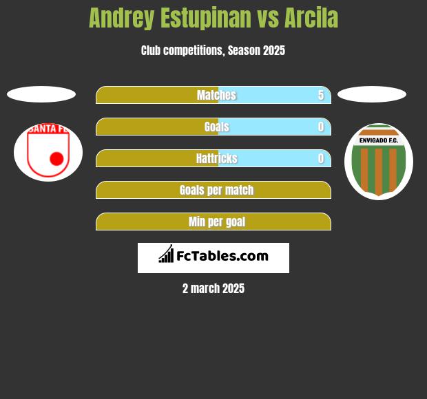 Andrey Estupinan vs Arcila h2h player stats