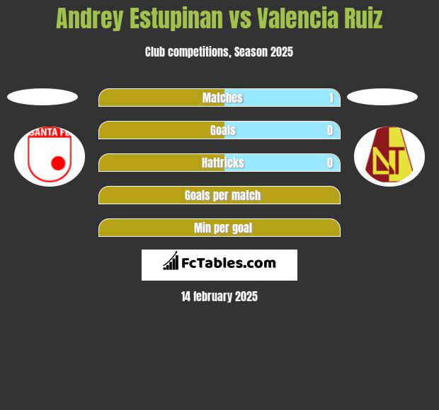 Andrey Estupinan vs Valencia Ruiz h2h player stats