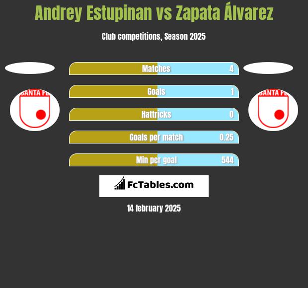 Andrey Estupinan vs Zapata Álvarez h2h player stats