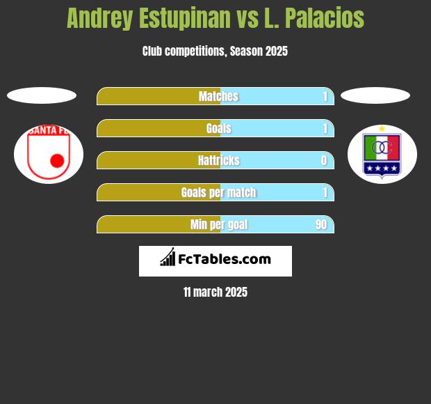 Andrey Estupinan vs L. Palacios h2h player stats